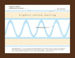 Naturepedic Lightweight Organic Cotton Classic Crib Mattress 9 Naturepedic Lightweight Organic Cotton Classic Crib Mattress -Children's Products WaveSupport 1 72dpi 76946.1543703379